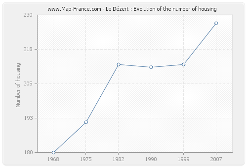 Le Dézert : Evolution of the number of housing
